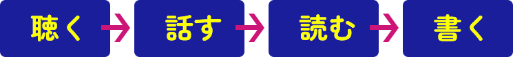 聴く→話す→読む→書く